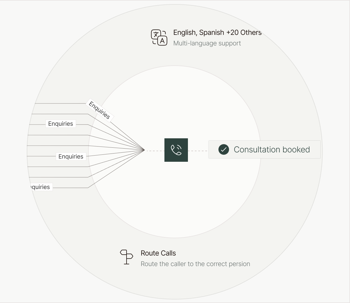 Concierge routes inquiries, supports multiple languages, and books consultations.
