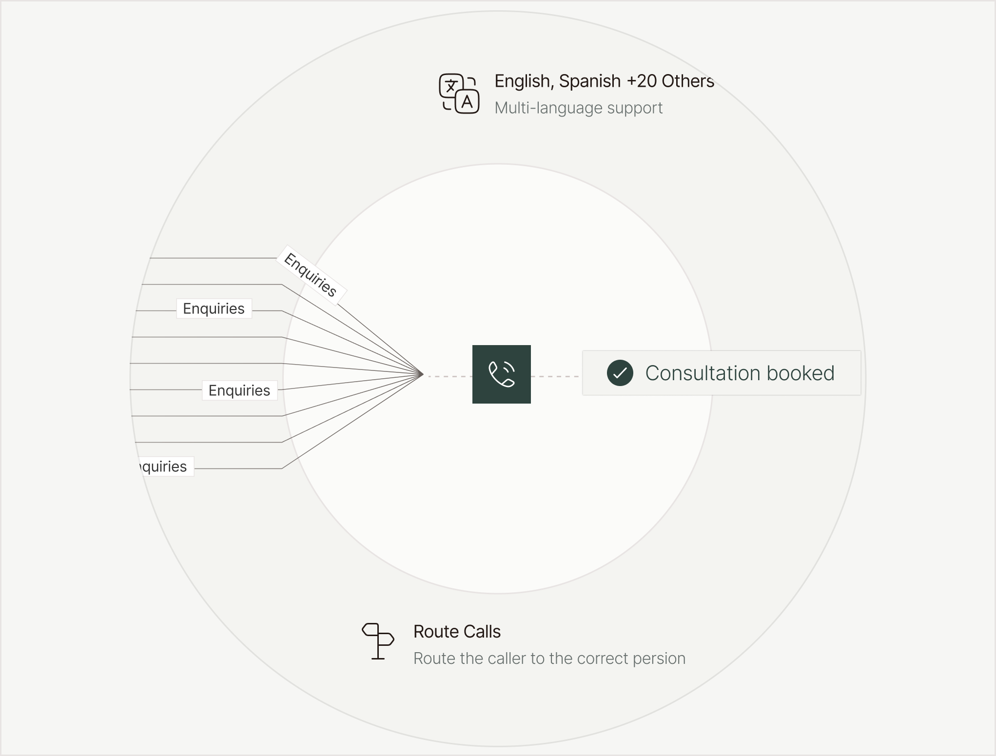 Concierge routes inquiries, supports multiple languages, and books consultations.